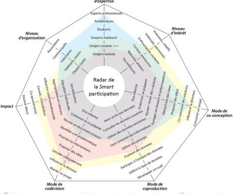 Smart Living in Smart Cities